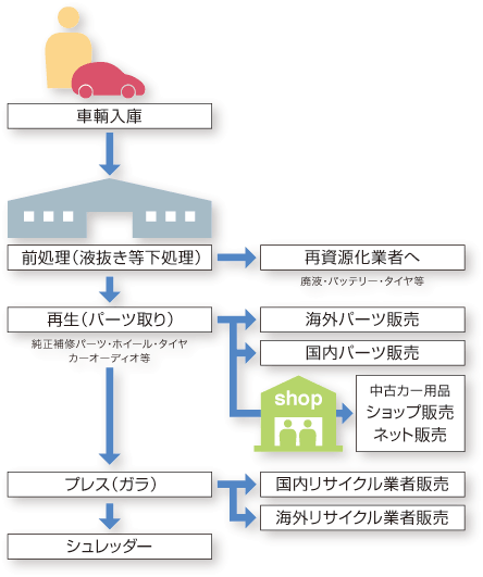 車輛入庫から販売までの流れ