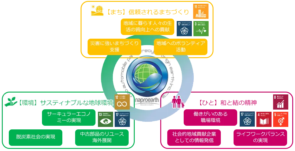 【まち】信頼されるまちづくり、【環境】サスティナブルな地球環境、【ひと】和と結の精神