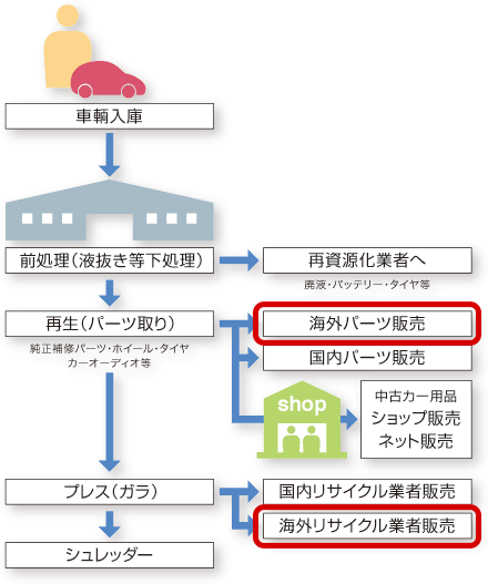 中古部品のリユース海外展開の流れ
