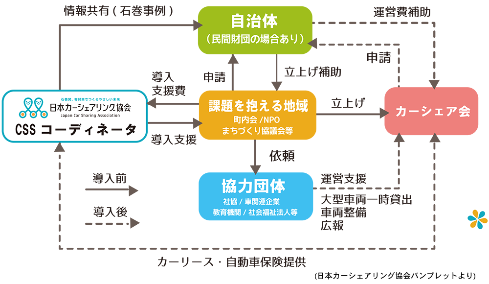 カーシェアリングイメージ図