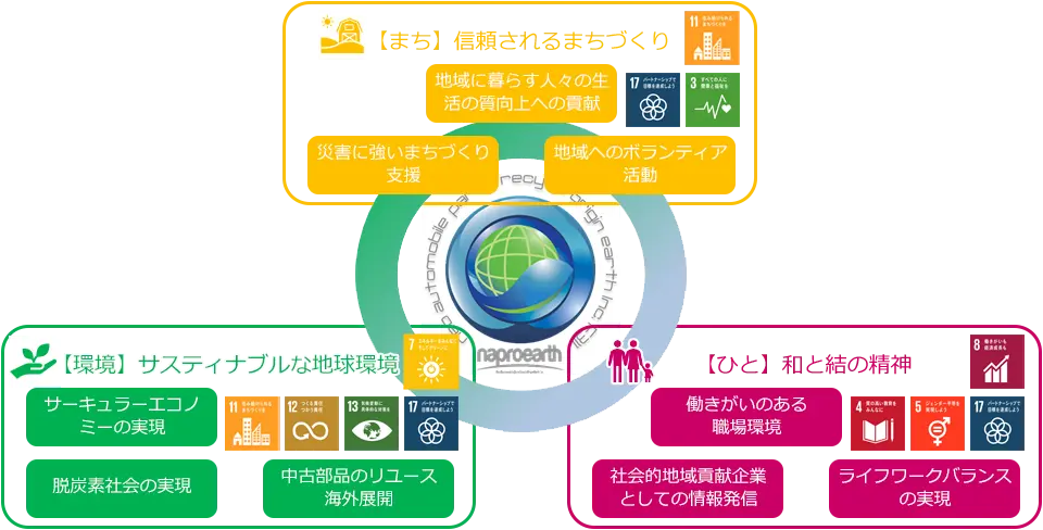 【まち】信頼されるまちづくり、【環境】サスティナブルな地球環境、【ひと】和と結の精神