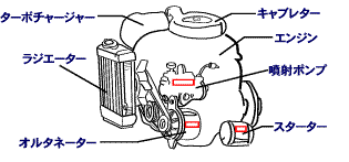 エンジンの補器のナンバーの位置