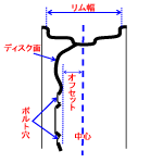 ホイールの計り方