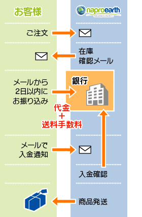 銀行振込の場合の流れ